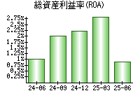 総資産利益率(ROA)