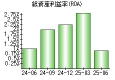 総資産利益率(ROA)