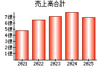 売上高合計