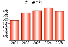 売上高合計