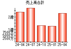 売上高合計