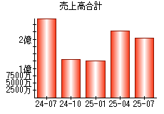 売上高合計