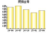 現預金等