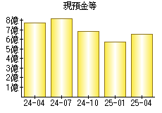 現預金等