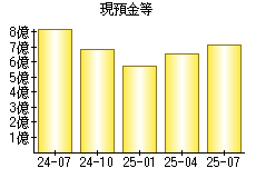 現預金等