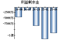 利益剰余金