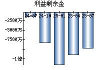 利益剰余金