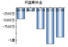 利益剰余金