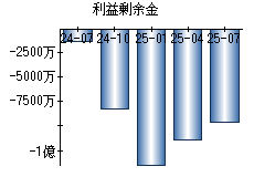 利益剰余金