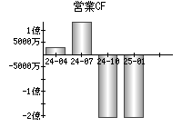 営業活動によるキャッシュフロー