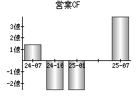 営業活動によるキャッシュフロー