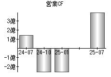 営業活動によるキャッシュフロー