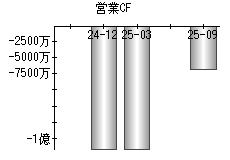 営業活動によるキャッシュフロー
