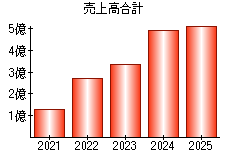 売上高合計