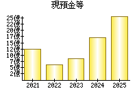現預金等