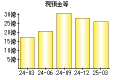 現預金等