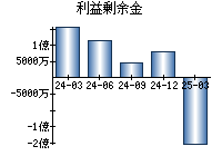 利益剰余金