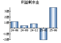 利益剰余金
