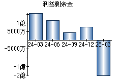 利益剰余金