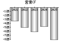 営業活動によるキャッシュフロー