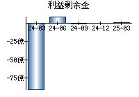 利益剰余金
