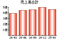 売上高合計