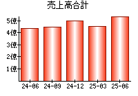 売上高合計