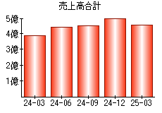 売上高合計