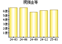 現預金等