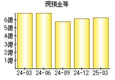 現預金等