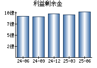 利益剰余金