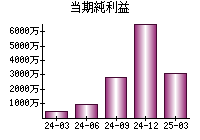 当期純利益