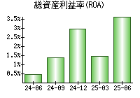 総資産利益率(ROA)