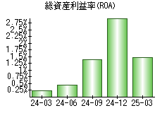 総資産利益率(ROA)