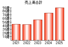 売上高合計