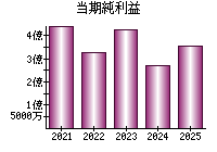 当期純利益