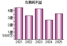 当期純利益
