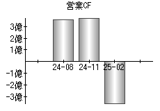 営業活動によるキャッシュフロー