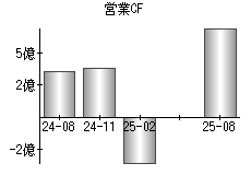 営業活動によるキャッシュフロー