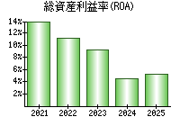 総資産利益率(ROA)