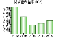 総資産利益率(ROA)