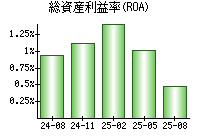 総資産利益率(ROA)