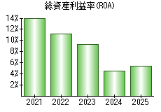 総資産利益率(ROA)