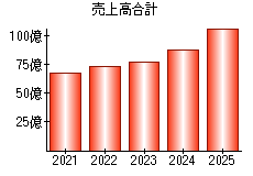 売上高合計