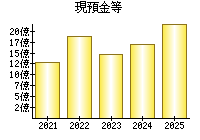 現預金等