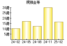 現預金等