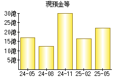 現預金等