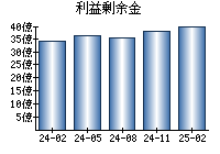 利益剰余金