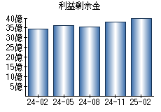 利益剰余金