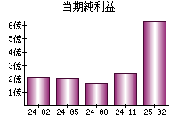 当期純利益